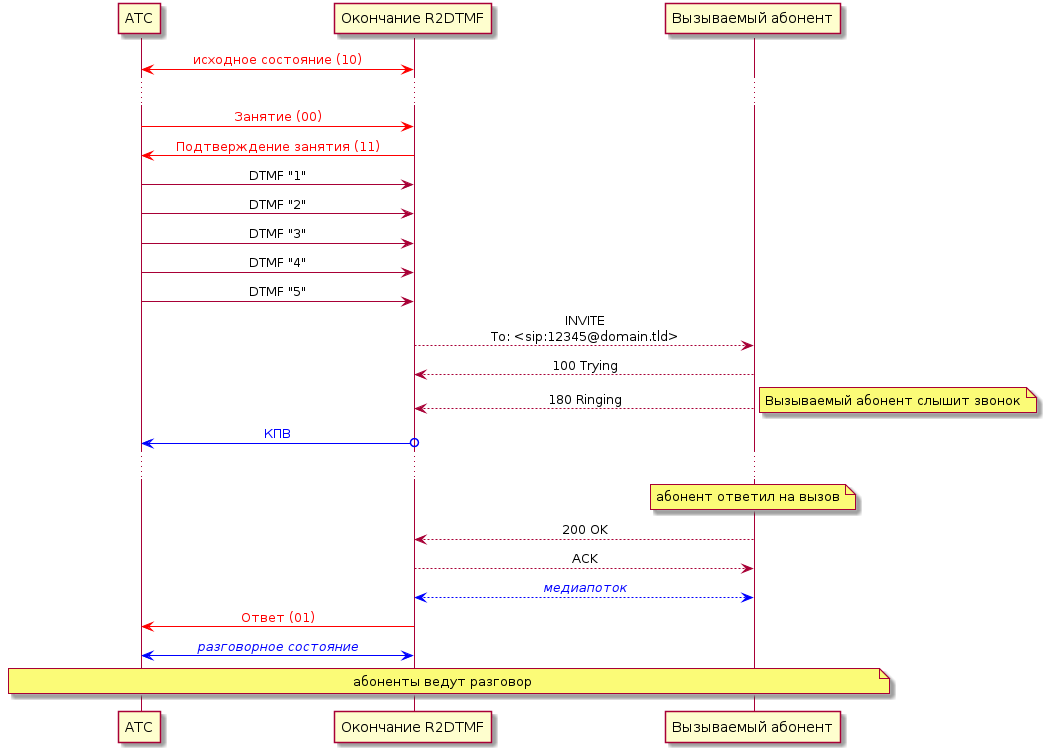 EndpointR2DTMF – SIP UA for VE-01