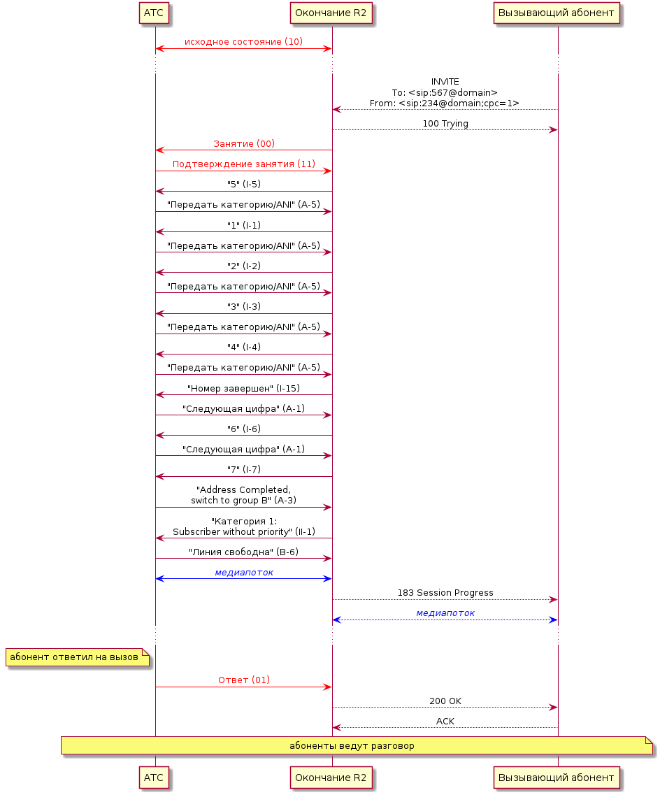 EndpointMFC-R2 – SIP UA for VE-01