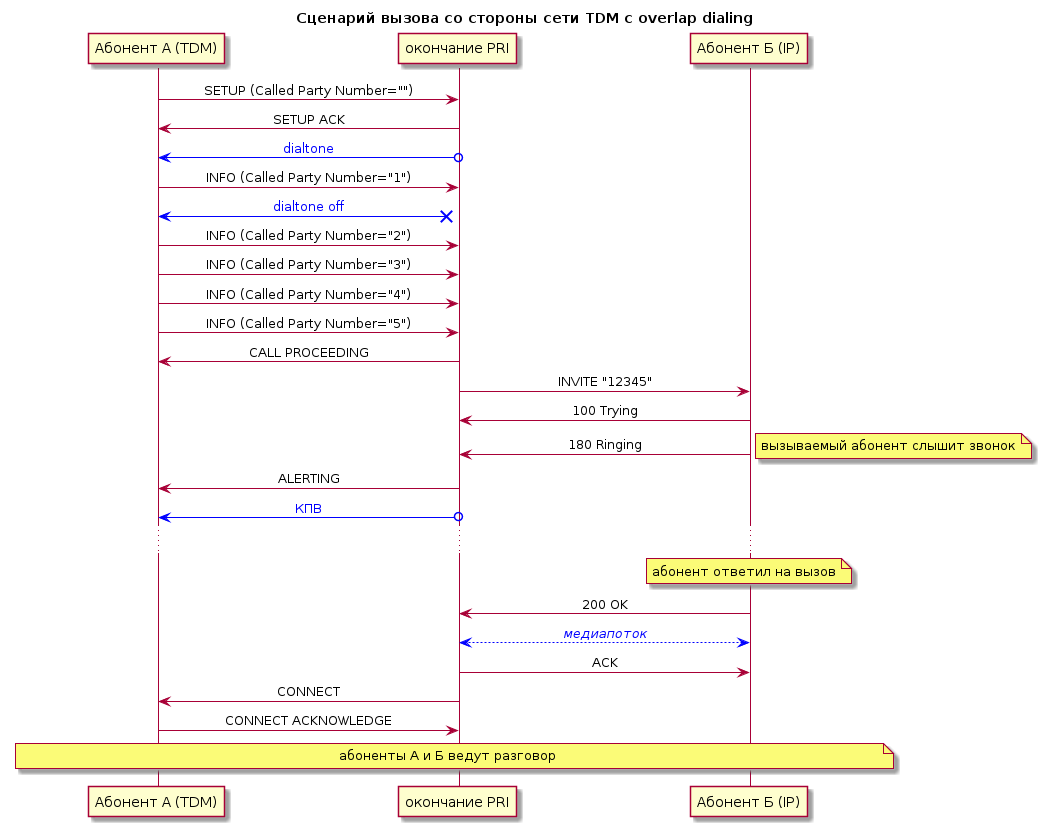 EndpointPRI – SIP UA for VE-01