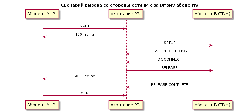 Вызываемый абонент занят