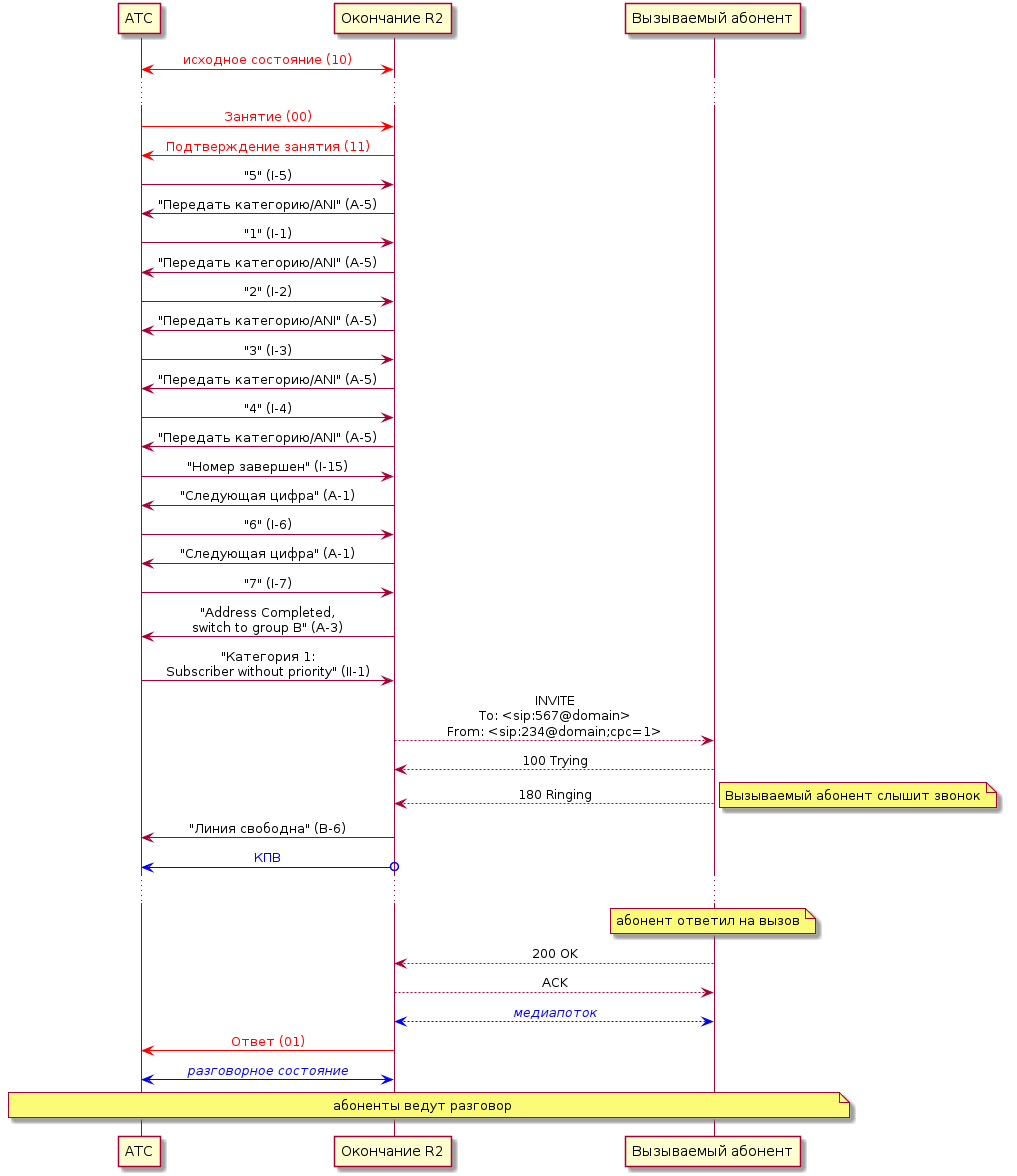 EndpointMFC-R2 – SIP UA for VE-01