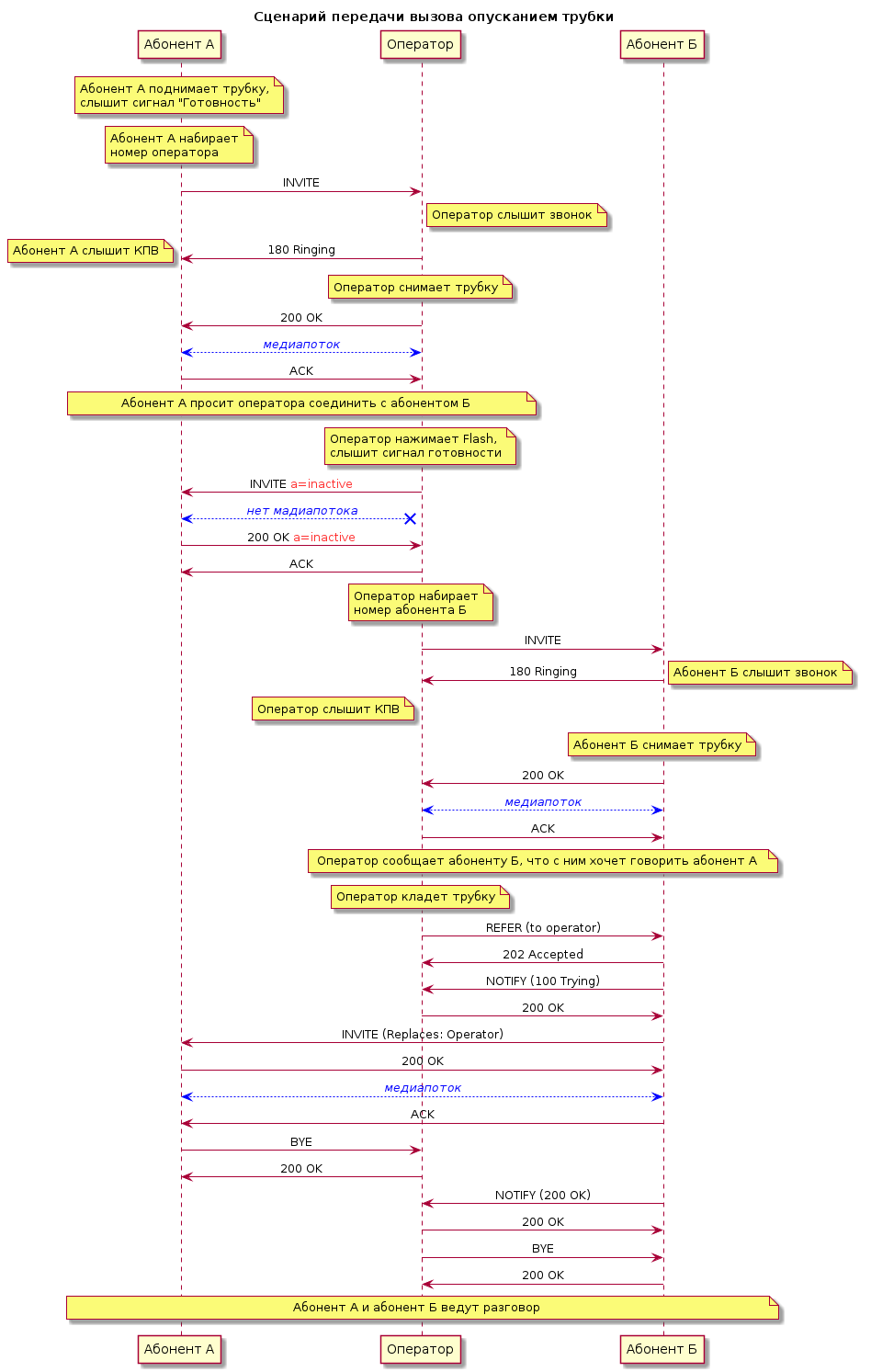 EndpointFXS – SIP UA for VE-01