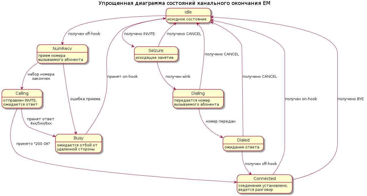 EndpointEM – SIP UA for VE-01